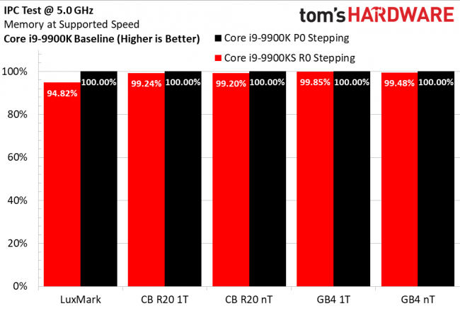 Обзор Intel Core i9-9900KS