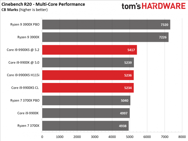 Обзор Intel Core i9-9900KS