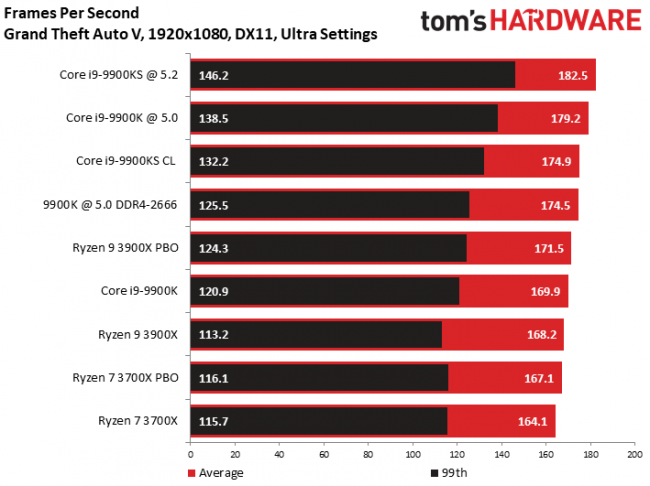 Обзор Intel Core i9-9900KS