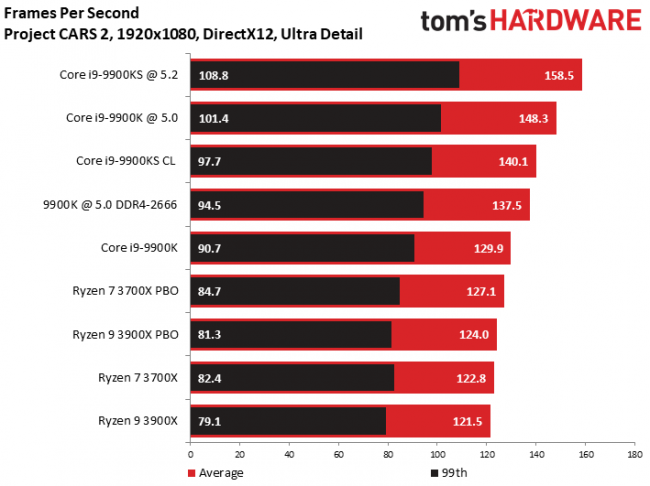 Обзор Intel Core i9-9900KS