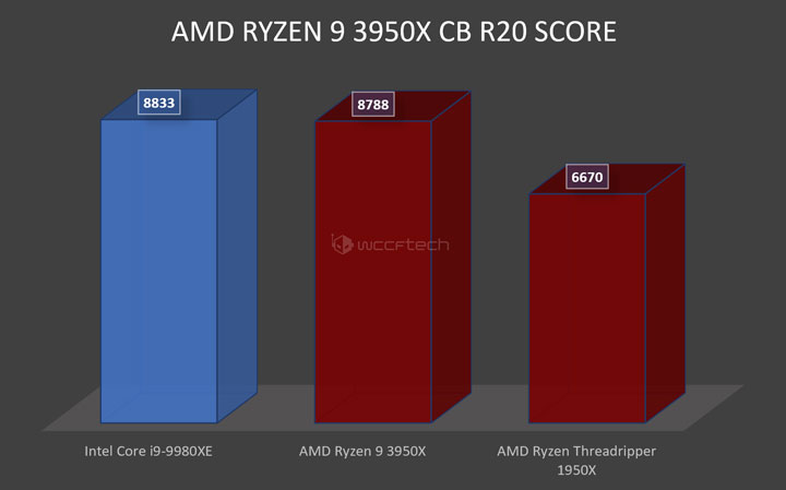 Процессор amd ryzen 9 3950x сравнение с intel