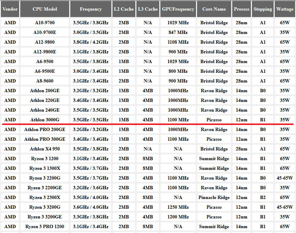 Процессор amd athlon 3000g сравнение