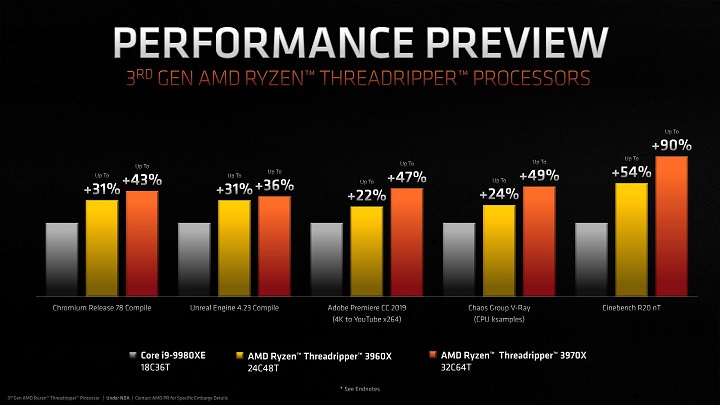 AMD Ryzen Threadripper 3960X и 3970X