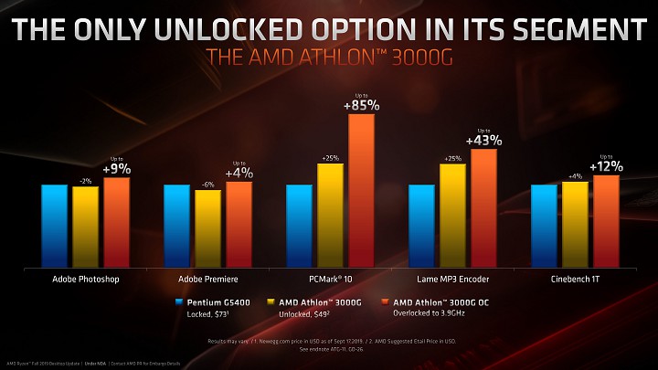 AMD Athlon 3000G