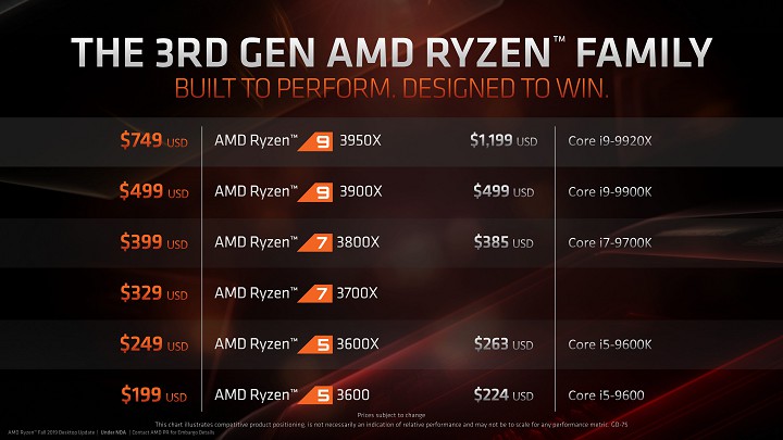 AMD Ryzen 9 3950X