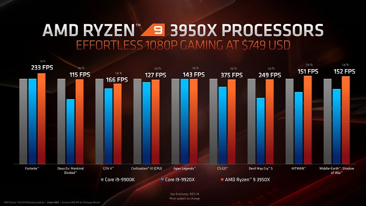 AMD Ryzen 9 3950X