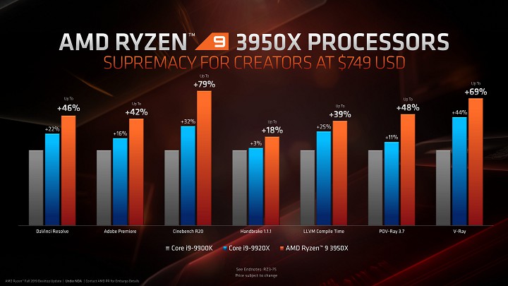 AMD Ryzen 9 3950X