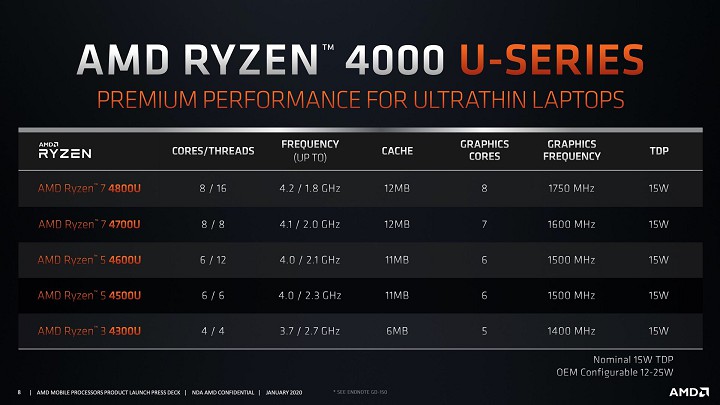 AMD Ryzen Mobile 4000