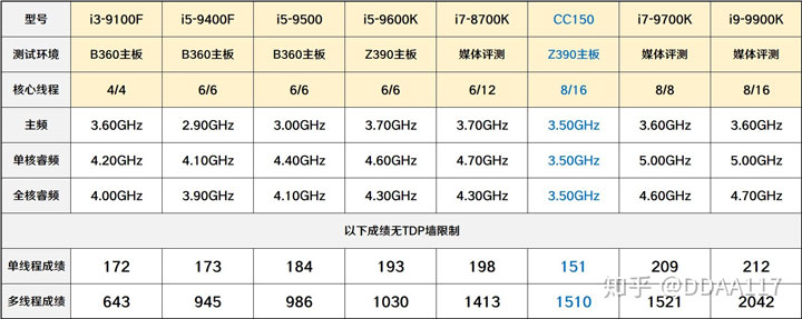 Intel CC150 