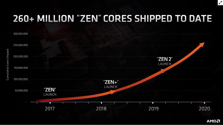 AMD Zen