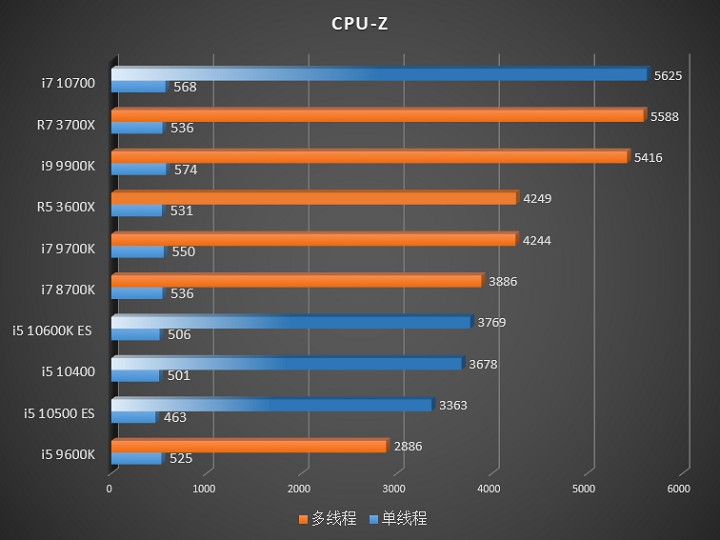 Обзор Intel Comet Lake-S