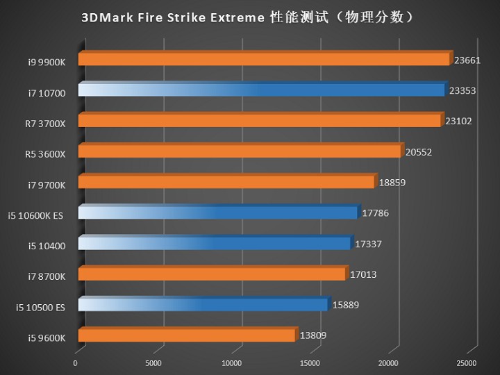 Обзор Intel Comet Lake-S