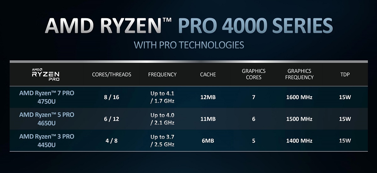 Сравнение процессоров amd ryzen