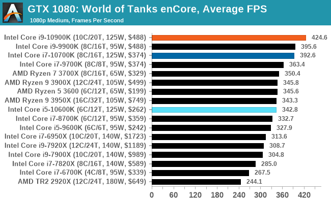 Сравнение процессоров intel i9 10900k и amd ryzen 9 3900xt