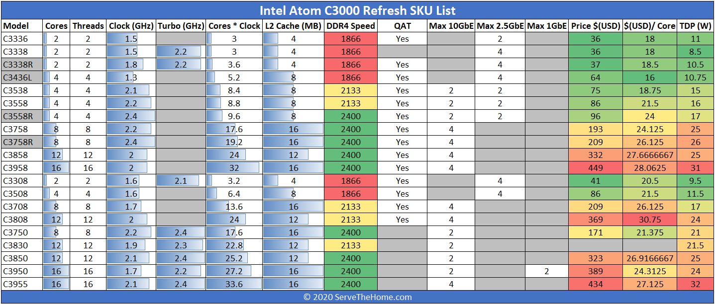 Intel расширяет линейку чипов Atom C3000 новыми моделями / Новости /  Overclockers.ua