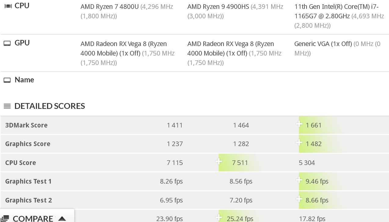 Intel Core i7-1165G7 оказался на 20% быстрее Ryzen 7 4800U в тесте графики  3DMark Time Spy / Новости / Overclockers.ua