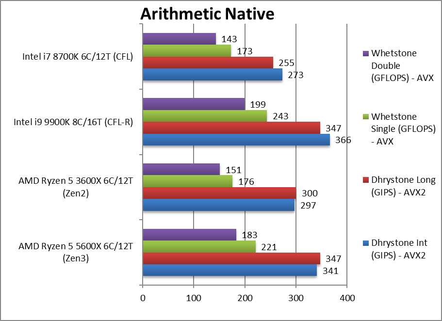 Ryzen 5000 SiSoftWare