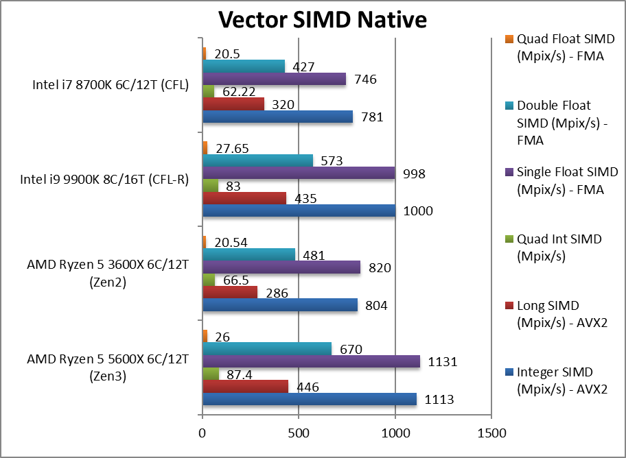 Ryzen 5000 SiSoftWare