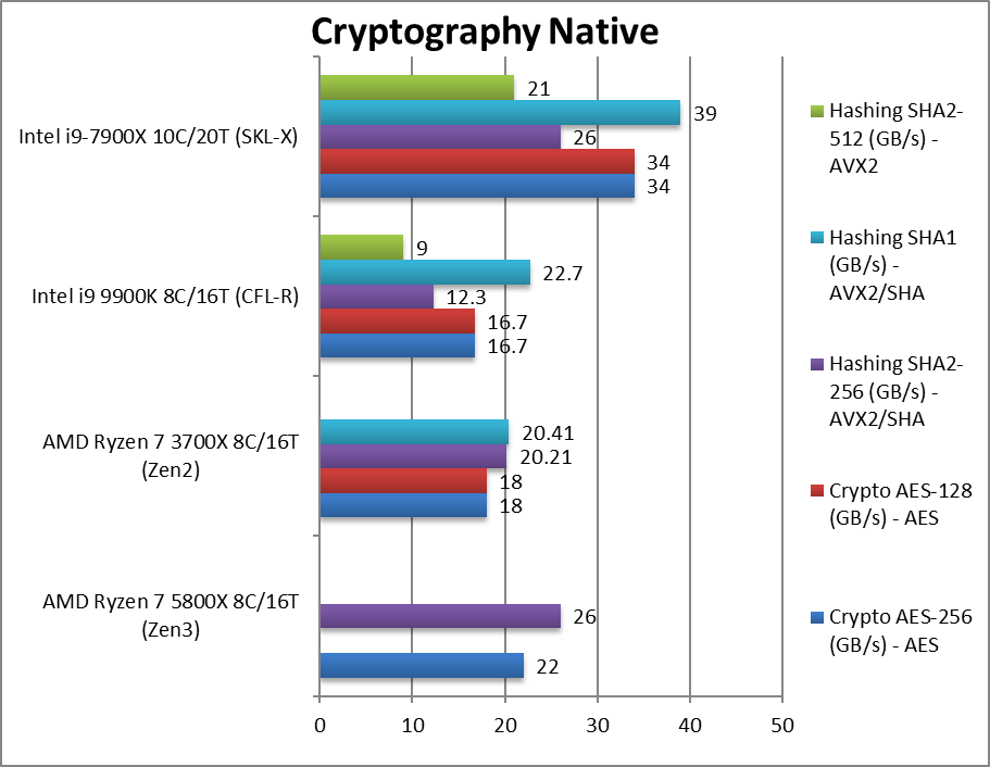 Ryzen 5000 SiSoftWare