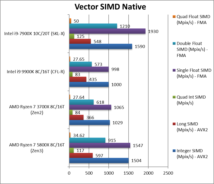 Ryzen 5000 SiSoftWare