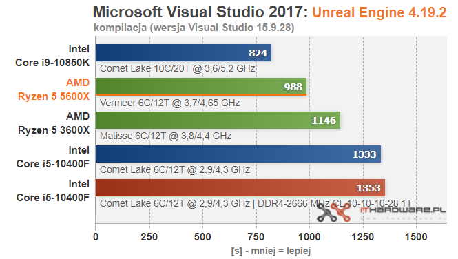 Обзор AMD Ryzen 5 5600X