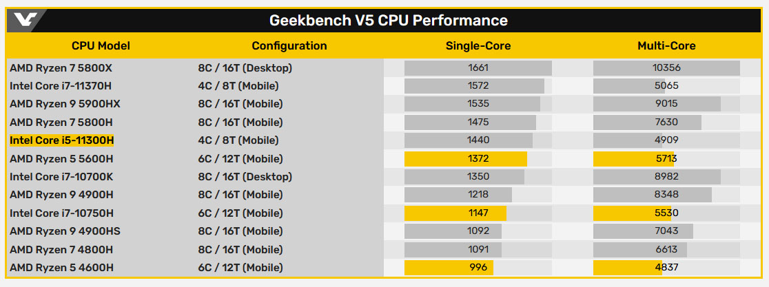 Ryzen 5600h. Ryzen 5 5600h. 11300h процессор конкуренты. Intel Core i5 11300h рейтинг.