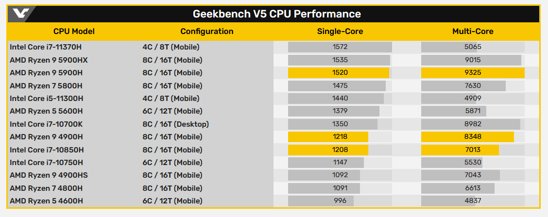 Amd ryzen 5 5600h. Intel Core i7-11370h. Core i5-11300h vs Ryzen 5 5600h.