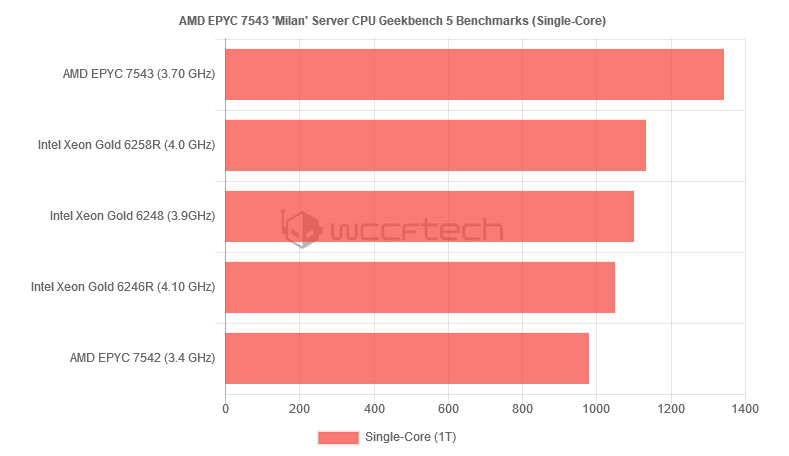 AMD EPYC 7543