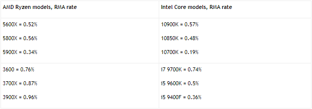 AMD Ryzen RMA