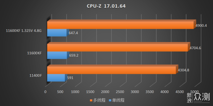 Intel Rocket Lake-S