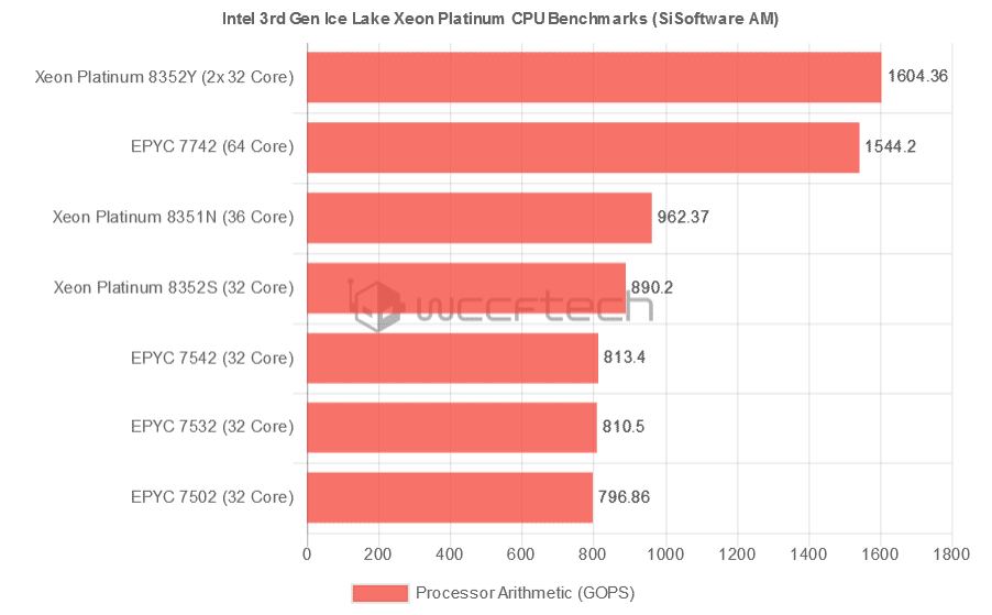 Xeon Scalable 3-го поколения