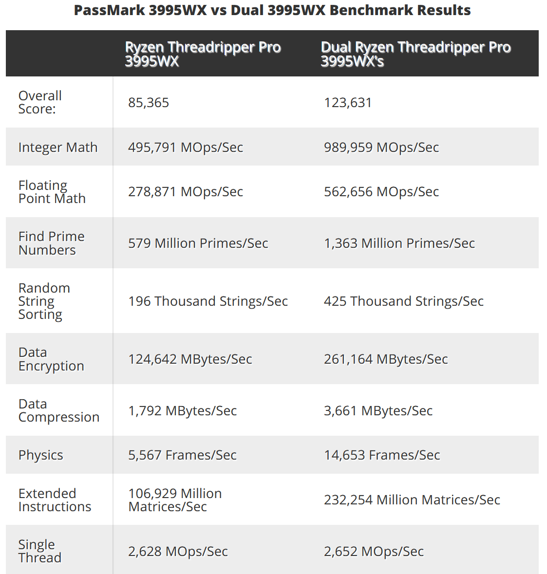  Ryzen Threadripper Pro 3995WX