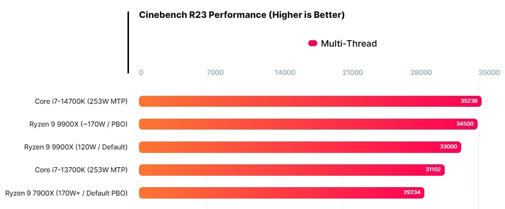 Graph Cinebench R23