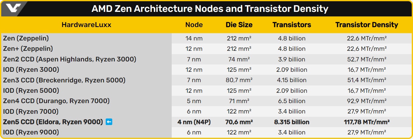 Table transistor AMD density