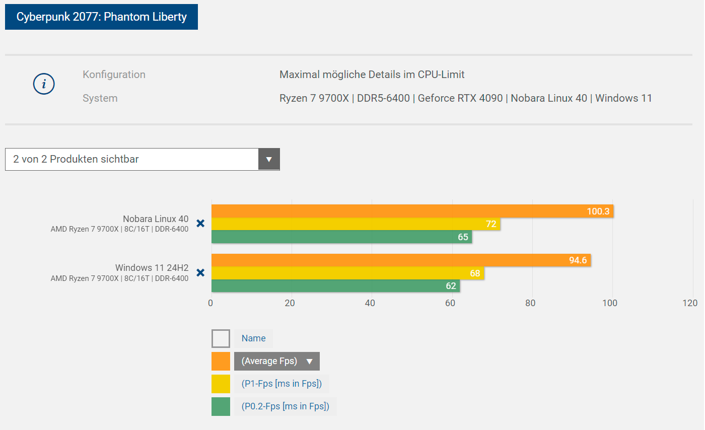 AMD Ryzen 7 9700X Linux vs Windows