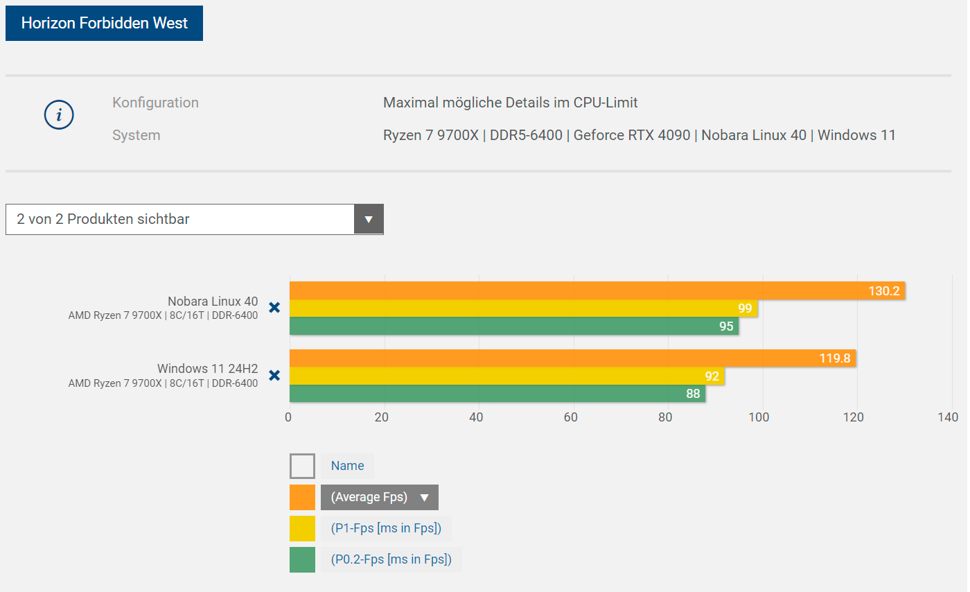 AMD Ryzen 7 9700X Linux vs Windows