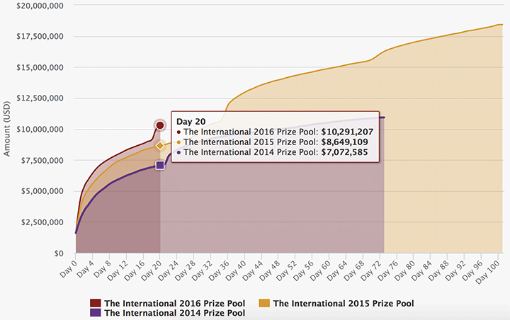 Сравнение призовых фондов турнира The International