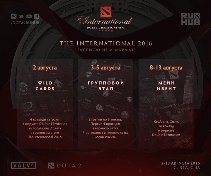 Формат проведения The International 2016