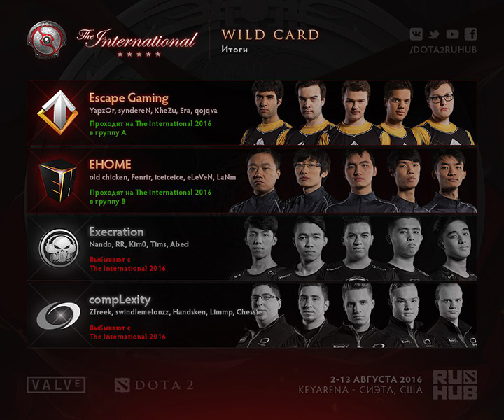 Результаты Wild Card на TI6