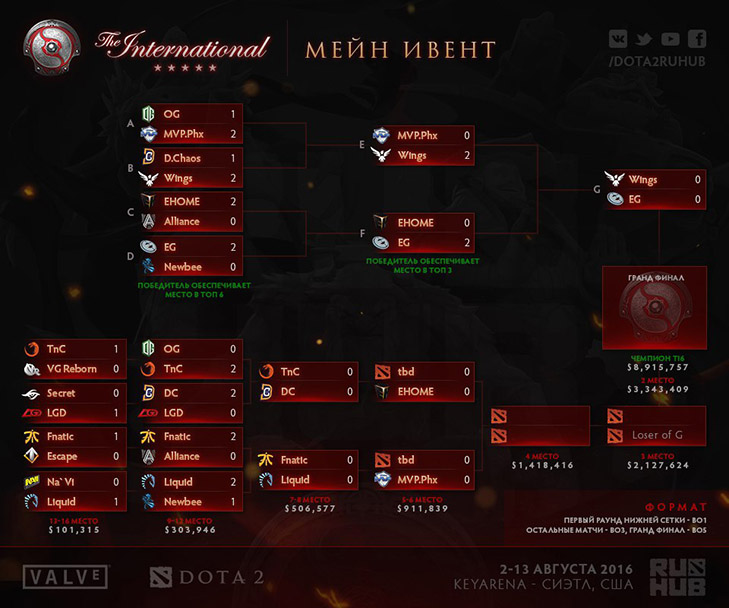 Результаты по окончанию третьего игрового дня The International 2016