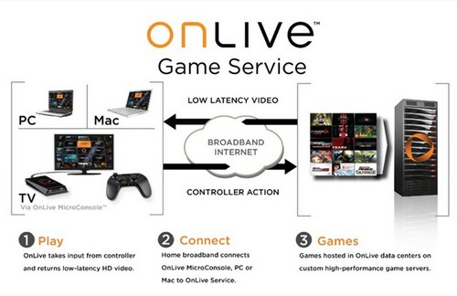 OnLive