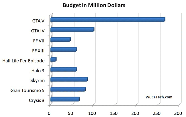 Бюджет Grand Theft Auto V - сравнительная таблица