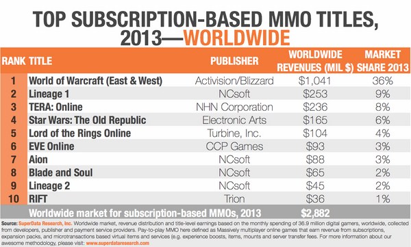 Top 10 Subscription MMO's Worldwide