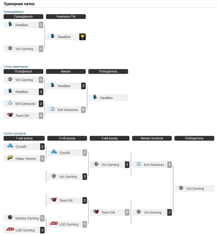 The International 2014