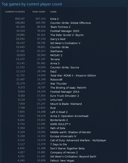 Статистика Steam