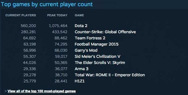 Steam stats