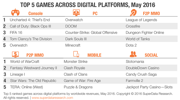 SuperData Top 5 Games May 2016