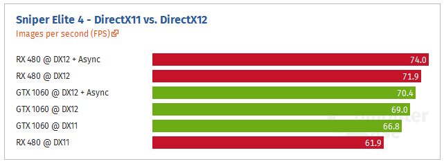 Sniper Elite 4 в DirectX 12