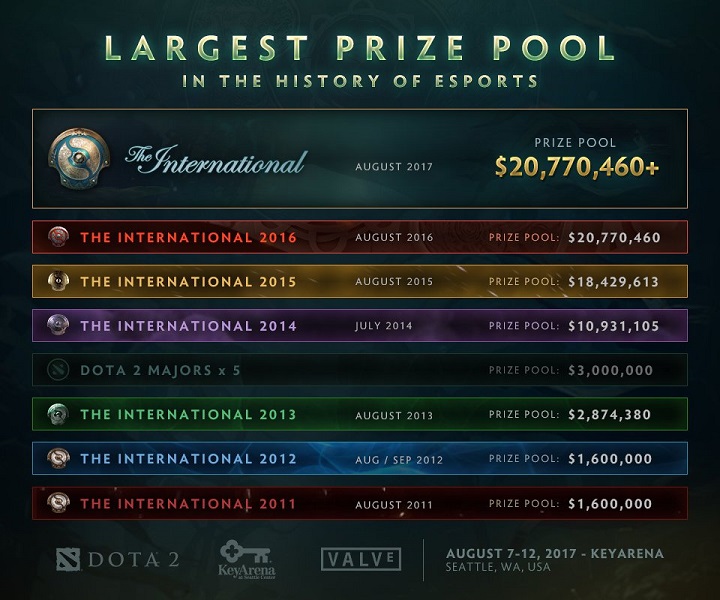 Dota 2 The International 2017