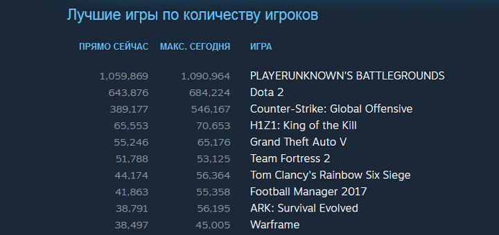 количество игроков PlayerUnknown’s Battlegrounds в Steam